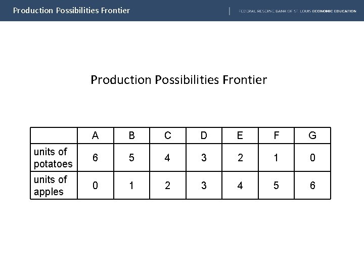 Production Possibilities Frontier A B C D E F G units of potatoes 6