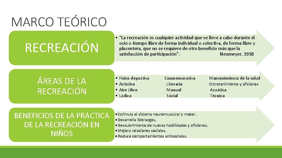 MARCO TEÓRICO RECREACIÓN ÁREAS DE LA RECREACIÓN BENEFICIOS DE LA PRÁCTICA DE LA RECREACIÓN