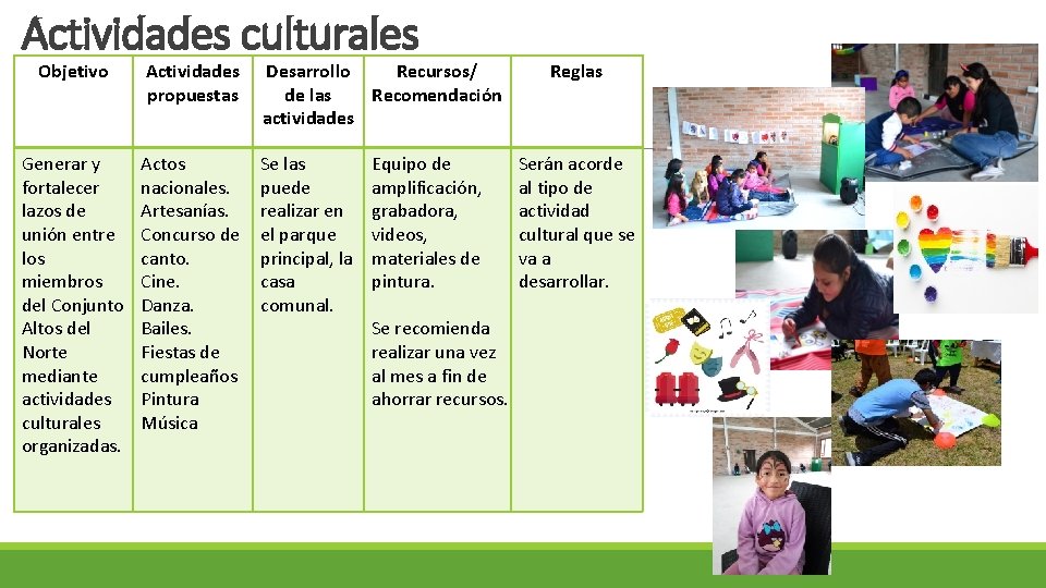 Actividades culturales Objetivo Actividades propuestas Desarrollo Recursos/ de las Recomendación actividades Generar y fortalecer