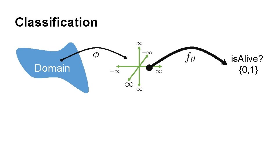 Classification Domain is. Alive? {0, 1} 