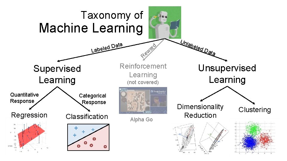 Taxonomy of Machine Learning ta ed Da Label Supervised Learning Quantitative Response Regression d