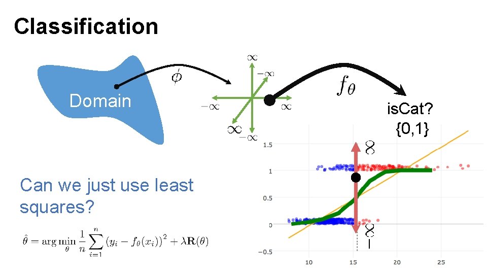 Classification Domain Can we just use least squares? is. Cat? {0, 1} 
