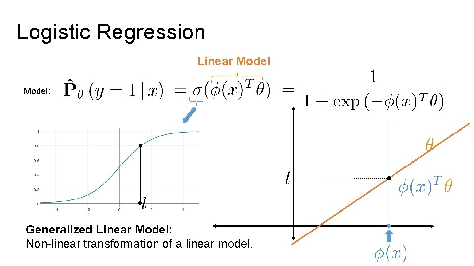 Logistic Regression Linear Model: Generalized Linear Model: Non-linear transformation of a linear model. 