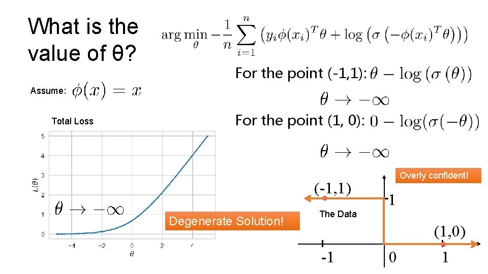 What is the value of θ? For the point (-1, 1): Assume: Total Loss