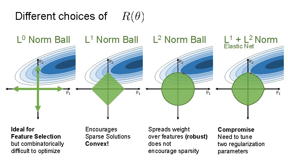 Different choices of L 0 Norm Ball Ideal for Feature Selection but combinatorically difficult