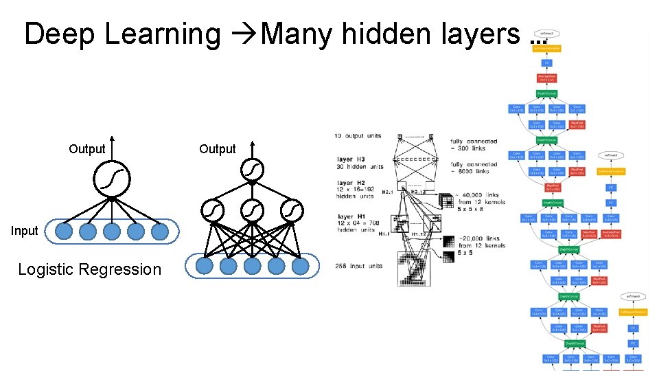 Deep Learning Many hidden layers … Output Input Logistic Regression Output 