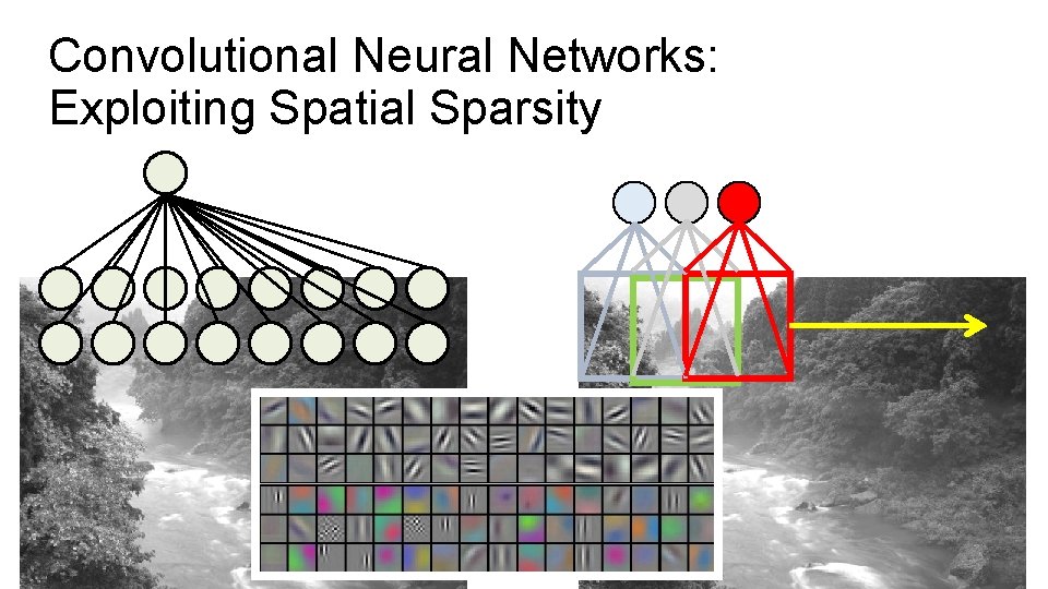 Convolutional Neural Networks: Exploiting Spatial Sparsity 