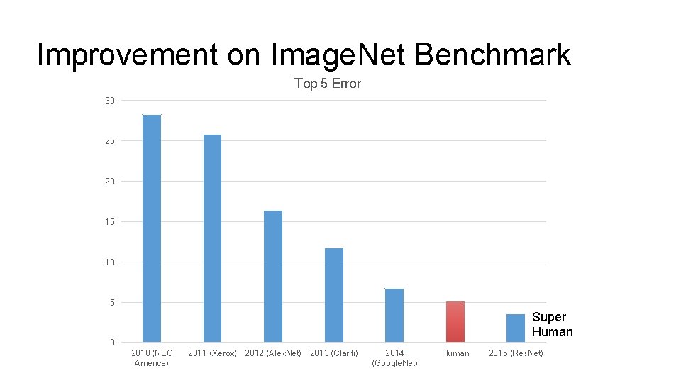 Improvement on Image. Net Benchmark Top 5 Error 30 25 20 15 10 5