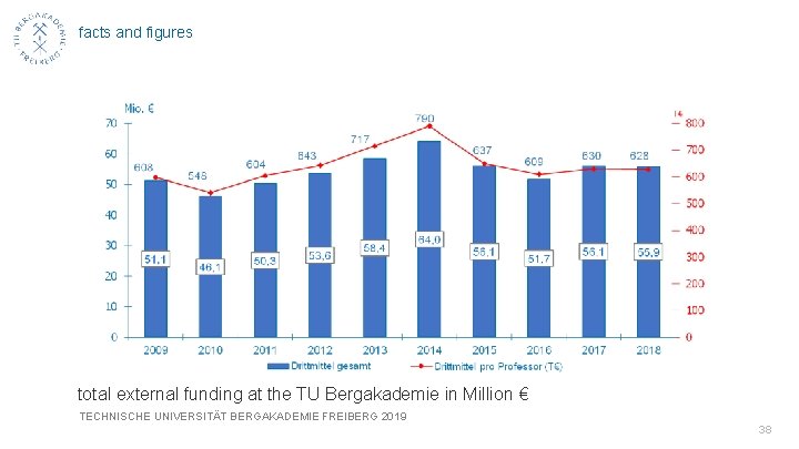 facts and figures total external funding at the TU Bergakademie in Million € TECHNISCHE