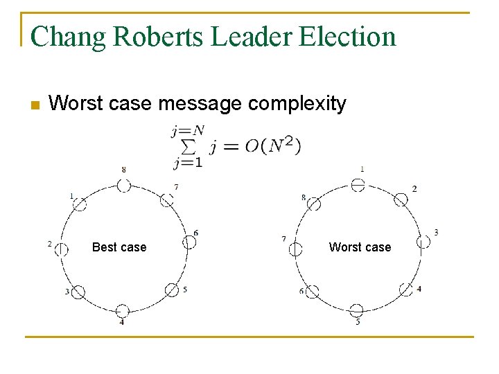 Chang Roberts Leader Election n Worst case message complexity Best case Worst case 