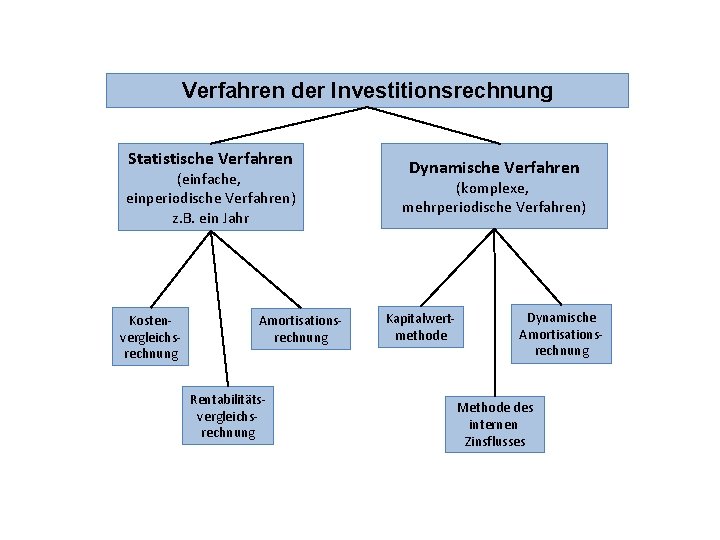 Verfahren der Investitionsrechnung Statistische Verfahren (einfache, einperiodische Verfahren) z. B. ein Jahr Kostenvergleichsrechnung Amortisationsrechnung