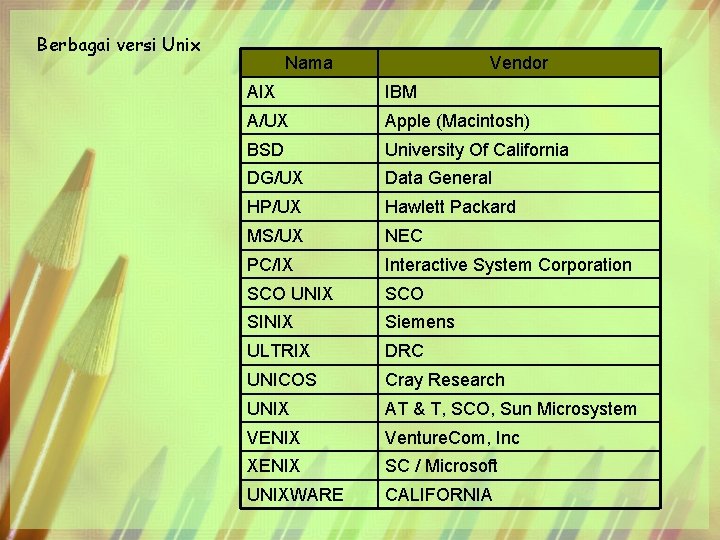 Berbagai versi Unix Nama Vendor AIX IBM A/UX Apple (Macintosh) BSD University Of California