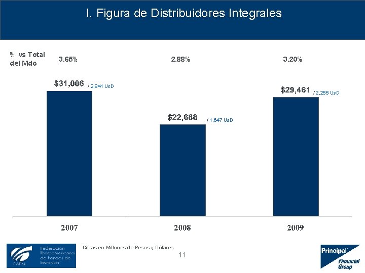 I. Figura de Distribuidores Integrales % vs Total del Mdo 3. 65% 2. 88%