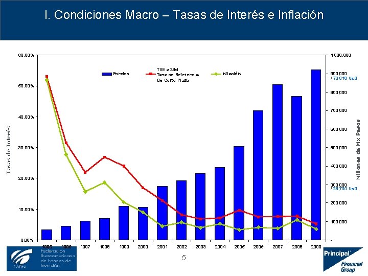 I. Condiciones Macro – Tasas de Interés e Inflación 60. 00% 1, 000 TIIE
