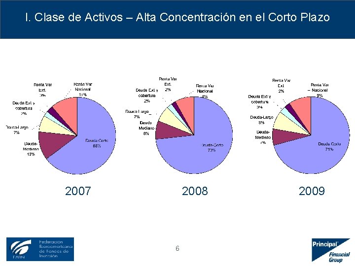 I. Clase de Activos – Alta Concentración en el Corto Plazo 2007 2008 6