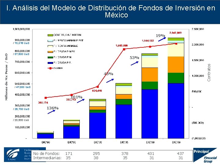 I. Análisis del Modelo de Distribución de Fondos de Inversión en México 19% /