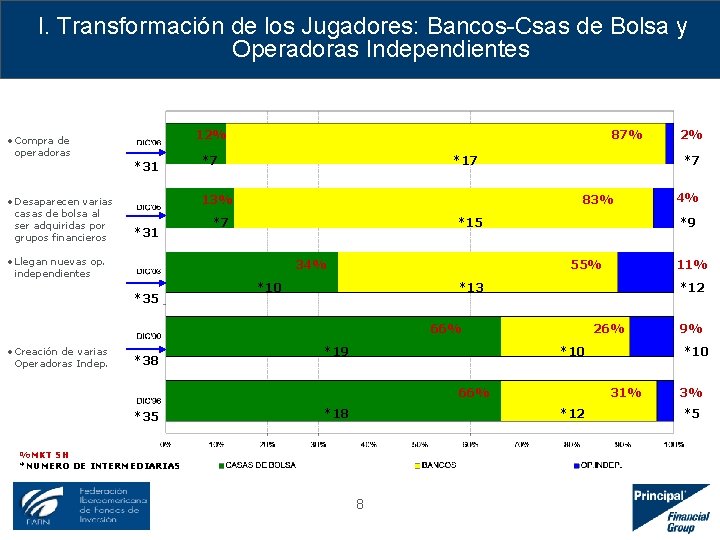 I. Transformación de los Jugadores: Bancos-Csas de Bolsa y Operadoras Independientes 12% • Compra