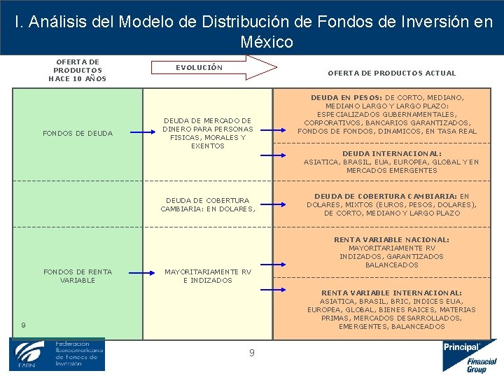 I. Análisis del Modelo de Distribución de Fondos de Inversión en México OFERTA DE