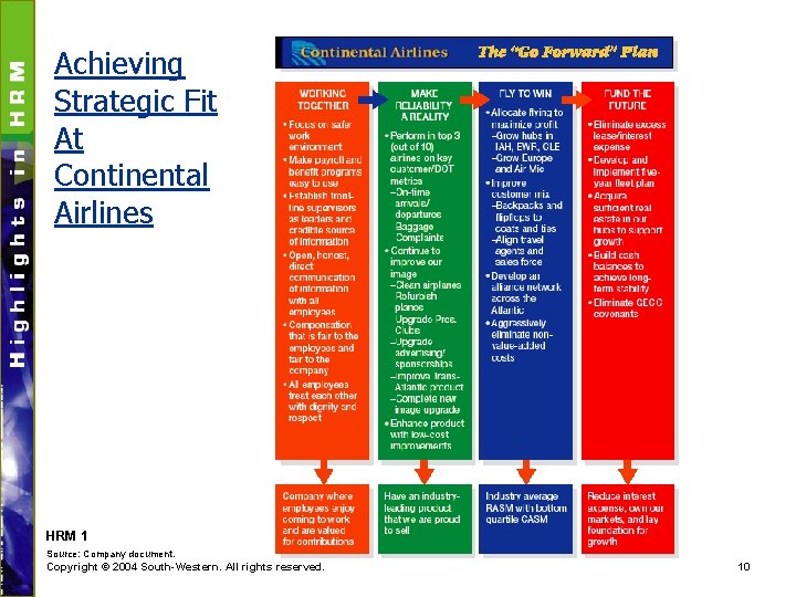 Achieving Strategic Fit At Continental Airlines HRM 1 Source: Company document. Copyright © 2004
