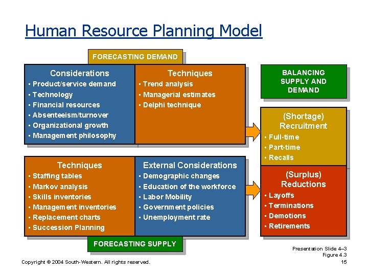 Human Resource Planning Model FORECASTING DEMAND Considerations • Product/service demand • Technology • Financial