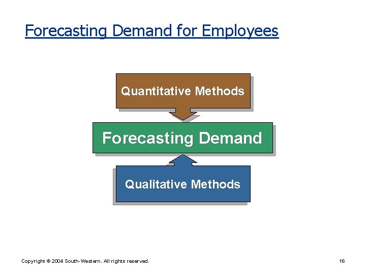 Forecasting Demand for Employees Quantitative Methods Forecasting Demand Qualitative Methods Copyright © 2004 South-Western.