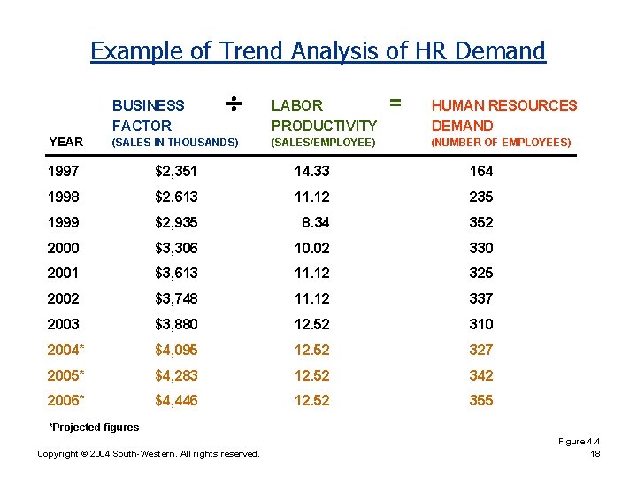 Example of Trend Analysis of HR Demand BUSINESS FACTOR LABOR PRODUCTIVITY = HUMAN RESOURCES