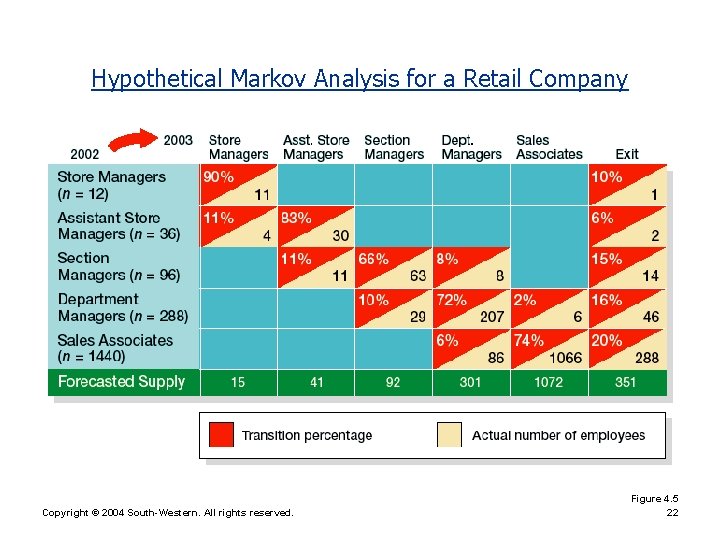 Hypothetical Markov Analysis for a Retail Company Copyright © 2004 South-Western. All rights reserved.