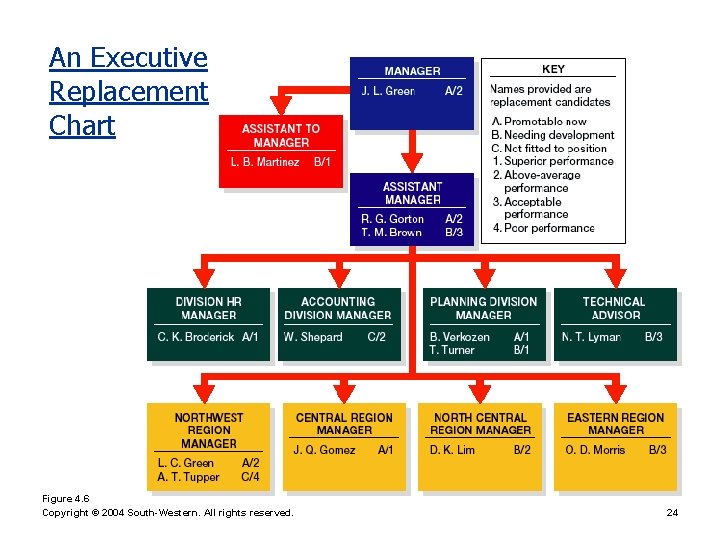 An Executive Replacement Chart Figure 4. 6 Copyright © 2004 South-Western. All rights reserved.