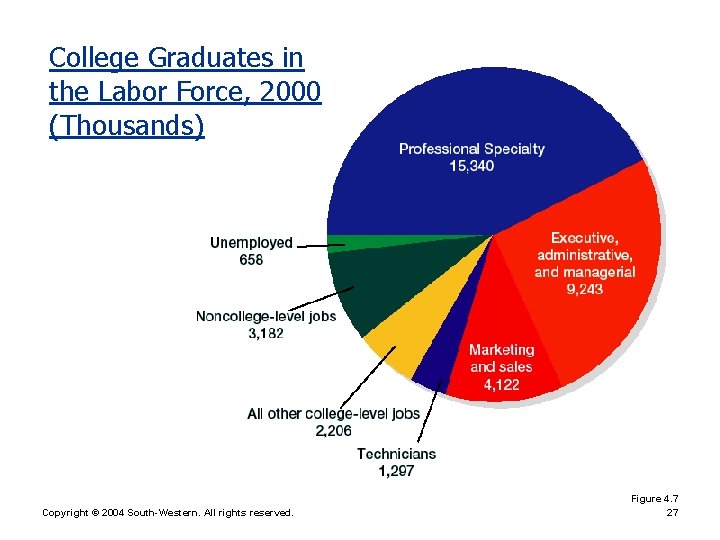 College Graduates in the Labor Force, 2000 (Thousands) Copyright © 2004 South-Western. All rights