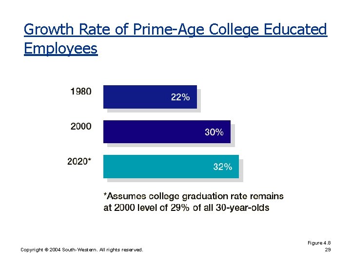 Growth Rate of Prime-Age College Educated Employees Copyright © 2004 South-Western. All rights reserved.