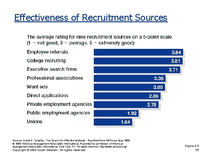 Effectiveness of Recruitment Sources Source: David E. Terpstra, “The Search for Effective Methods. ”