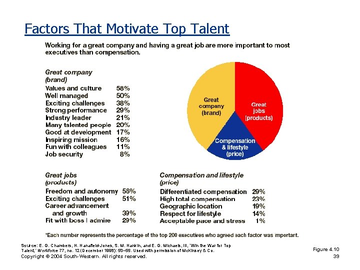 Factors That Motivate Top Talent Source: E. G. Chambers, H. Hanafield-Jones, S. M. Hankin,