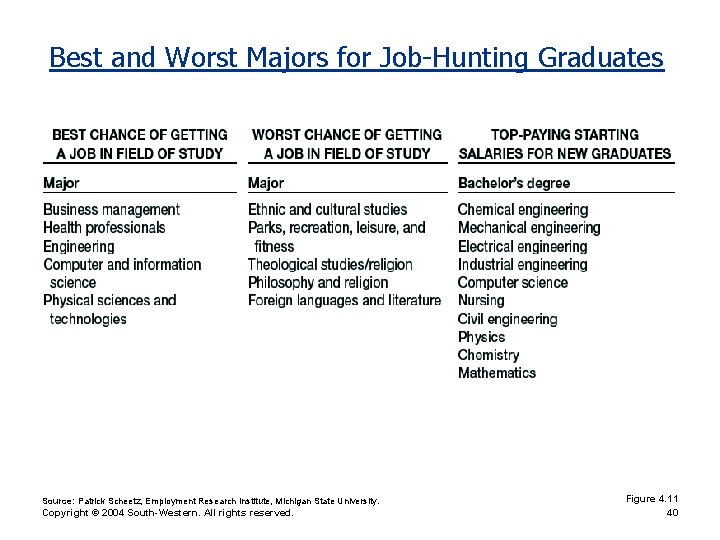 Best and Worst Majors for Job-Hunting Graduates Source: Patrick Scheetz, Employment Research Institute, Michigan