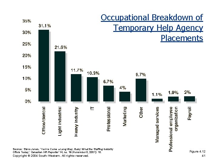 Occupational Breakdown of Temporary Help Agency Placements Source: Steve Jones, “You’ve Come a Long