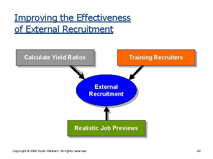 Improving the Effectiveness of External Recruitment Calculate Yield Ratios Training Recruiters External Recruitment Realistic