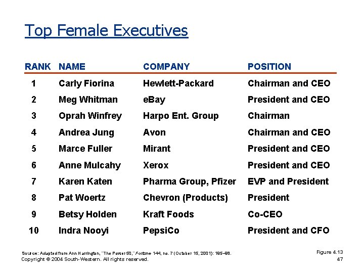 Top Female Executives RANK NAME COMPANY POSITION 1 Carly Fiorina Hewlett-Packard Chairman and CEO