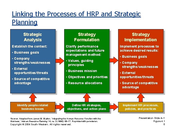 Linking the Processes of HRP and Strategic Planning Strategic Analysis Establish the context: •