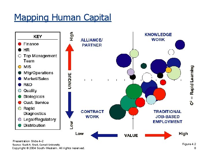 Mapping Human Capital Presentation Slide 4– 2 Source: Scott A. Snell, Cornell University. Copyright