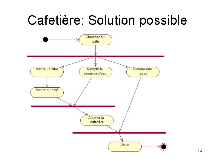 Cafetière: Solution possible 10 