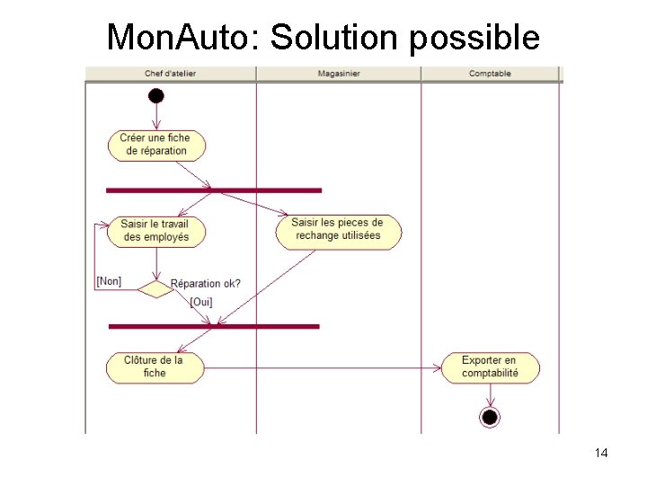 Mon. Auto: Solution possible 14 