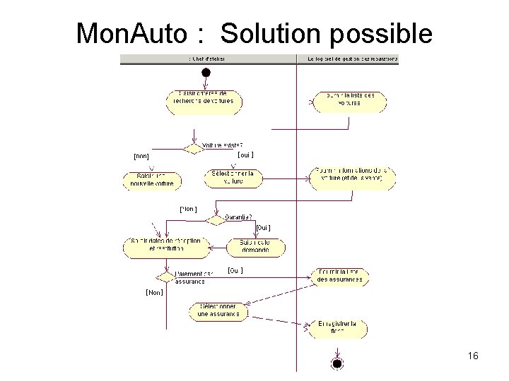 Mon. Auto : Solution possible [ [ ] ] [ [ [ ] ]
