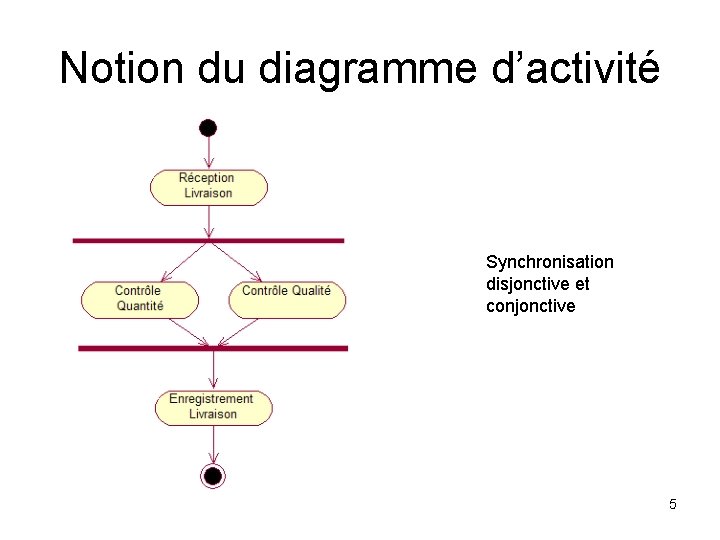 Notion du diagramme d’activité Synchronisation disjonctive et conjonctive 5 