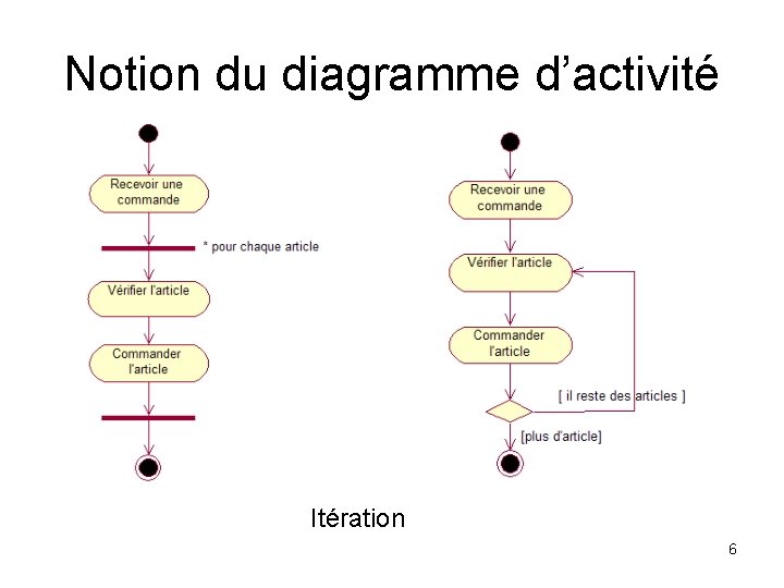 Notion du diagramme d’activité Itération 6 