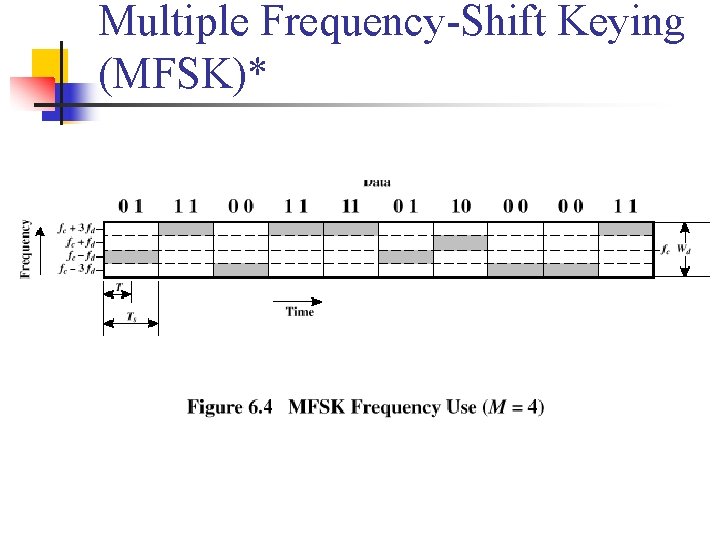 Multiple Frequency-Shift Keying (MFSK)* 