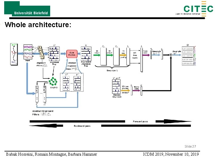 Whole architecture: Slide 27 Babak Hosseini, Romain Montagne, Barbara Hammer ICDM 2019, November 10,