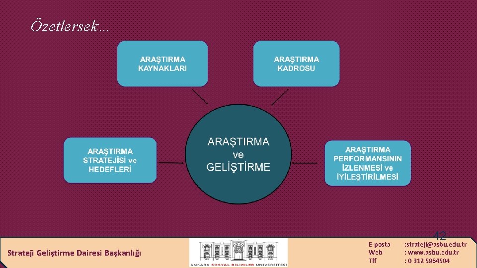 Özetlersek… Strateji Geliştirme Dairesi Başkanlığı E-posta Web Tlf 42 : strateji@asbu. edu. tr :