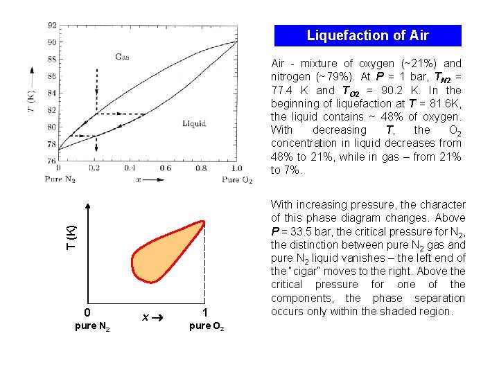 Liquefaction of Air T (K) Air - mixture of oxygen (~21%) and nitrogen (~79%).