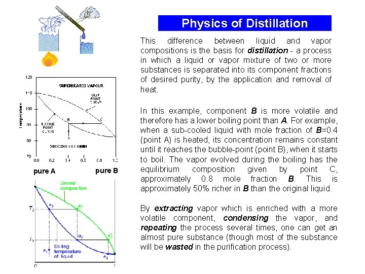 Physics of Distillation This difference between liquid and vapor compositions is the basis for