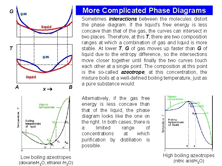 G More Complicated Phase Diagrams gas liquid T gas liquid A x B Sometimes