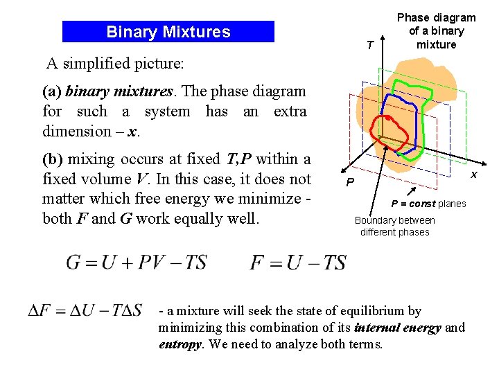 Binary Mixtures T Phase diagram of a binary mixture A simplified picture: (a) binary